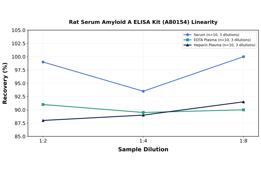 Linearity - Rat Serum Amyloid A ELISA Kit (A80154) - Antibodies.com