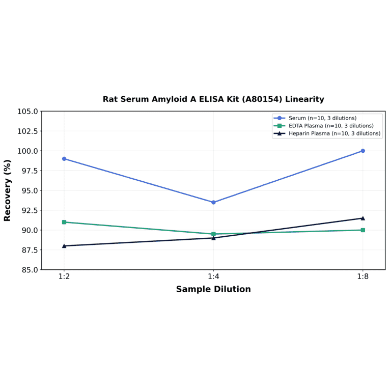 Linearity - Rat Serum Amyloid A ELISA Kit (A80154) - Antibodies.com
