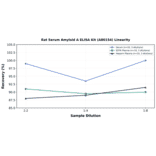 Linearity - Rat Serum Amyloid A ELISA Kit (A80154) - Antibodies.com
