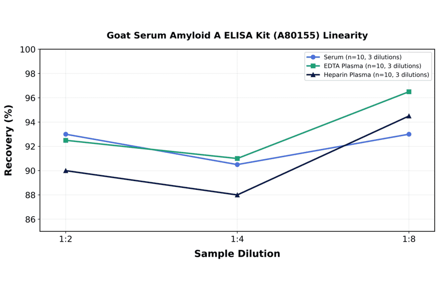 Linearity - Goat Serum Amyloid A ELISA Kit (A80155) - Antibodies.com