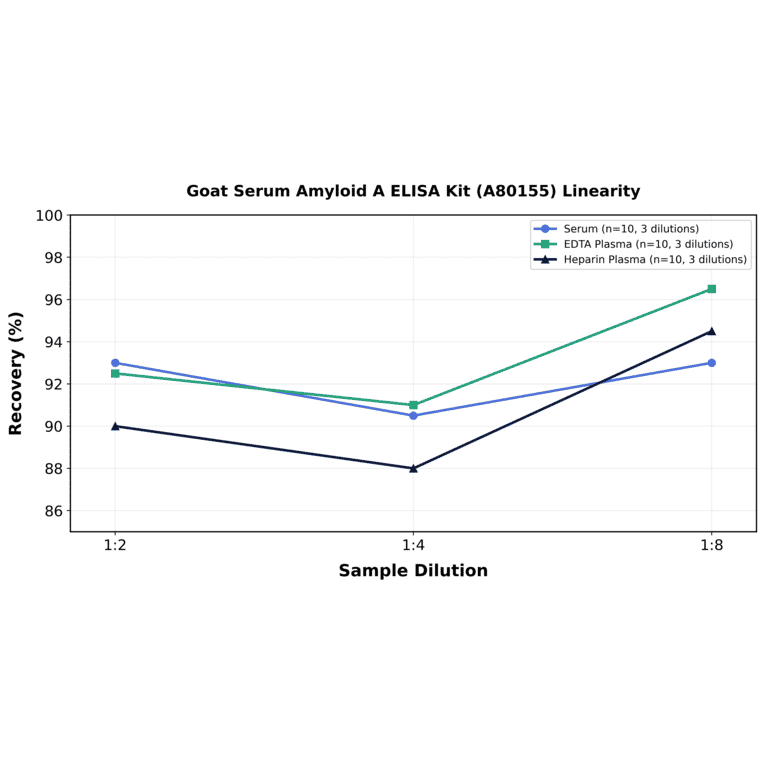 Linearity - Goat Serum Amyloid A ELISA Kit (A80155) - Antibodies.com