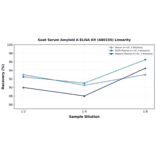 Linearity - Goat Serum Amyloid A ELISA Kit (A80155) - Antibodies.com