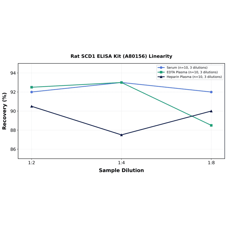 Linearity - Rat SCD1 ELISA Kit (A80156) - Antibodies.com