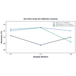 Linearity - Rat SCD1 ELISA Kit (A80156) - Antibodies.com