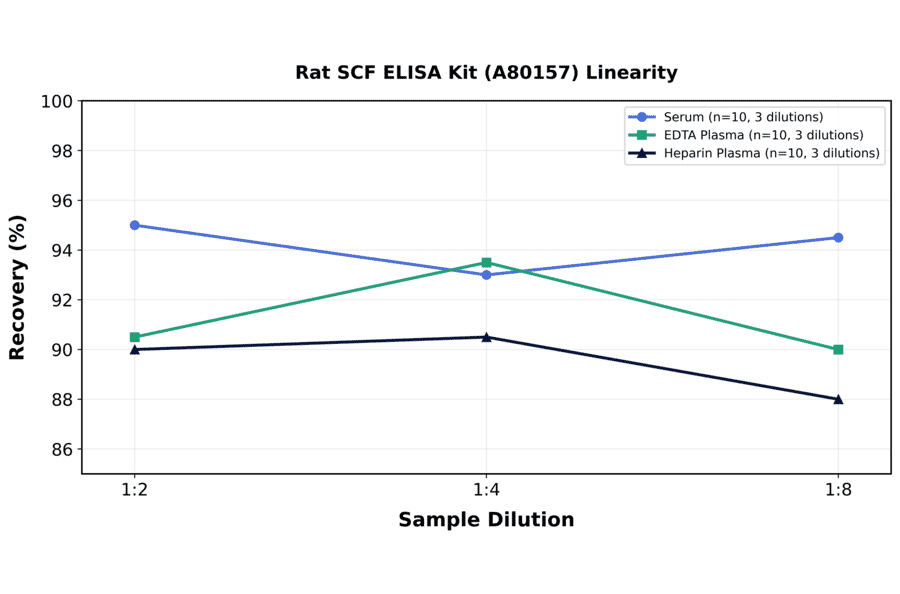 Linearity - Rat SCF ELISA Kit (A80157) - Antibodies.com