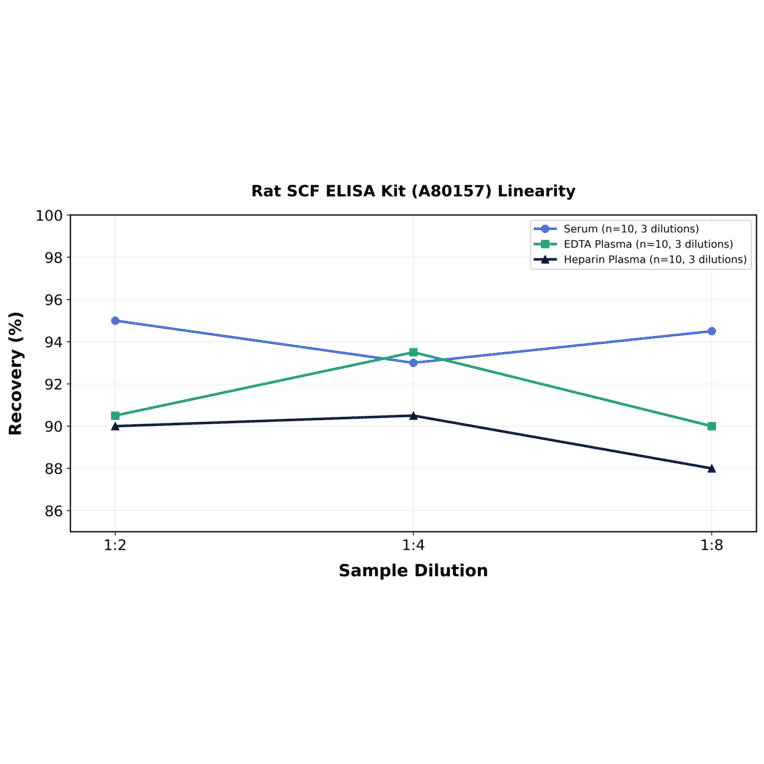 Linearity - Rat SCF ELISA Kit (A80157) - Antibodies.com