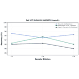 Linearity - Rat SCF ELISA Kit (A80157) - Antibodies.com