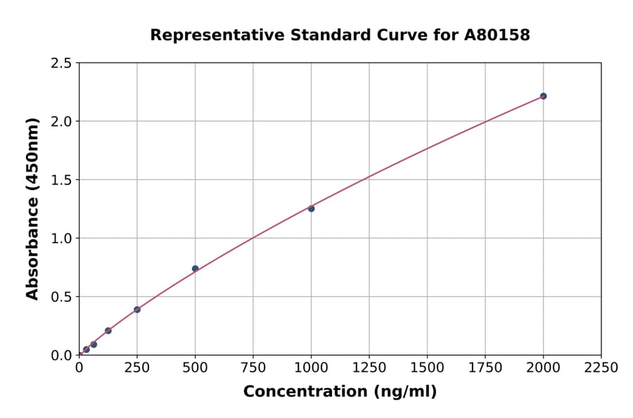 Standard Curve - Rat SDHA ELISA Kit (A80158) - Antibodies.com