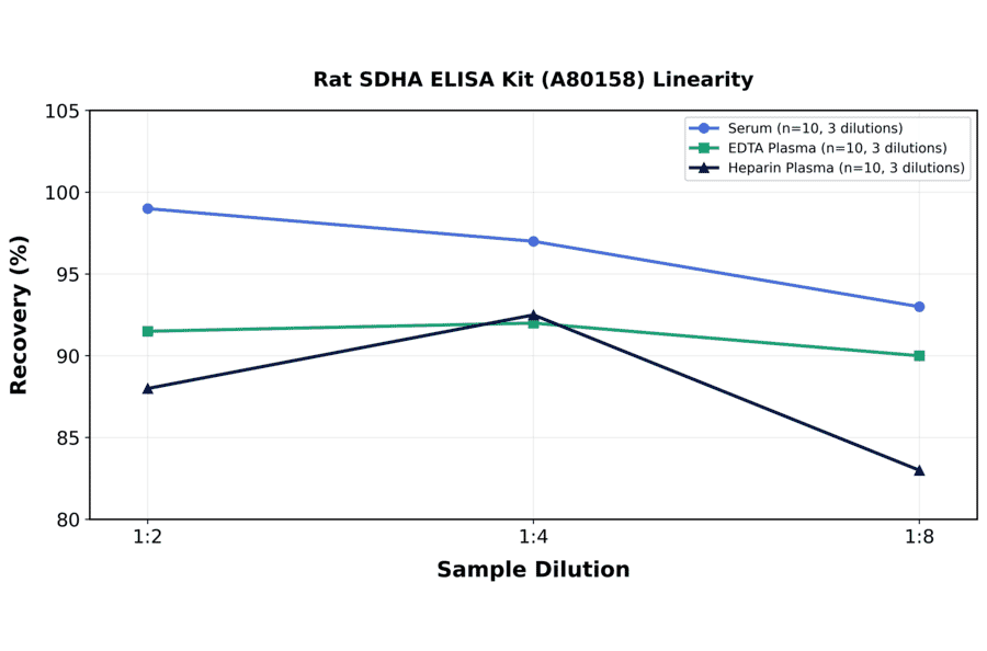 Linearity - Rat SDHA ELISA Kit (A80158) - Antibodies.com