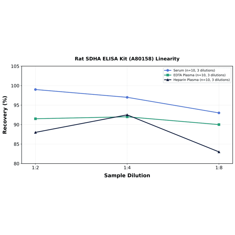 Linearity - Rat SDHA ELISA Kit (A80158) - Antibodies.com
