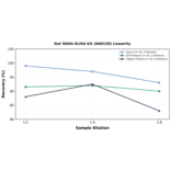Linearity - Rat SDHA ELISA Kit (A80158) - Antibodies.com