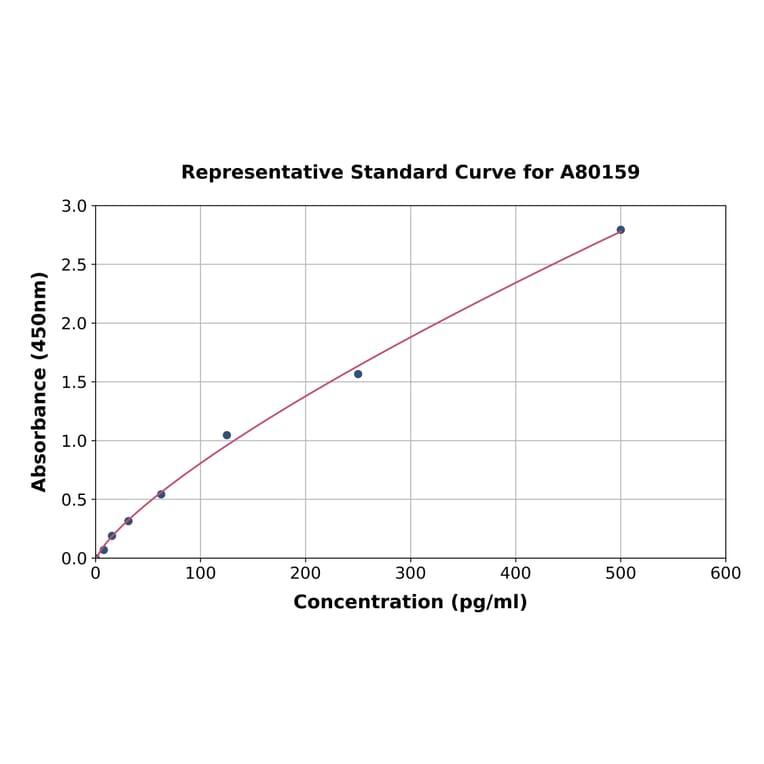 Standard Curve - Rat P-Selectin/CD62P ELISA Kit (A80159) - Antibodies.com