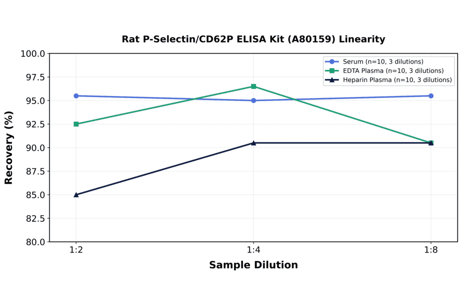 Linearity - Rat P-Selectin/CD62P ELISA Kit (A80159) - Antibodies.com