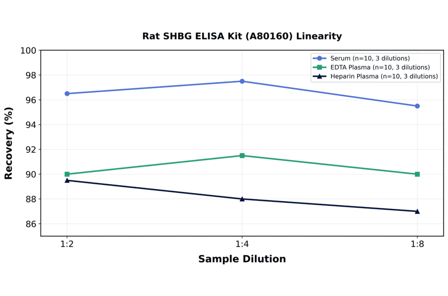 Linearity - Rat SHBG ELISA Kit (A80160) - Antibodies.com