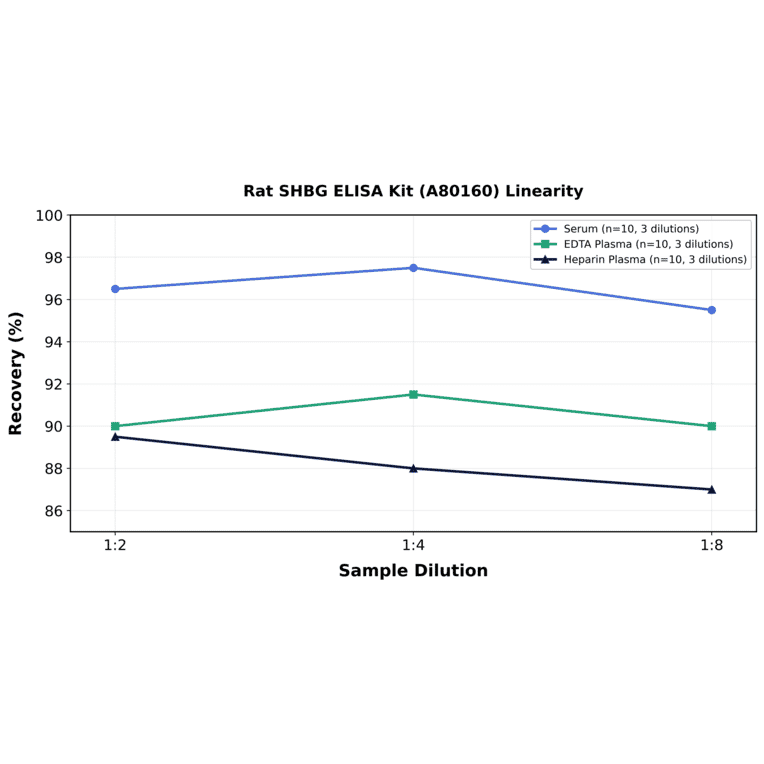 Linearity - Rat SHBG ELISA Kit (A80160) - Antibodies.com