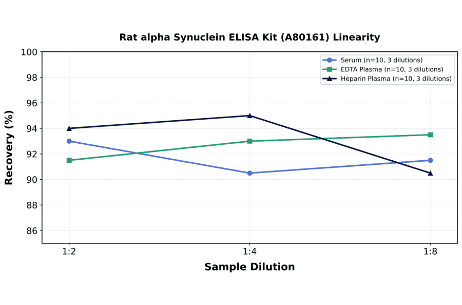 Linearity - Rat alpha Synuclein ELISA Kit (A80161) - Antibodies.com