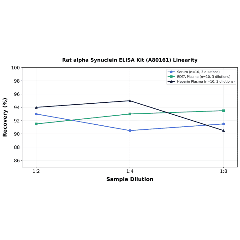 Linearity - Rat alpha Synuclein ELISA Kit (A80161) - Antibodies.com