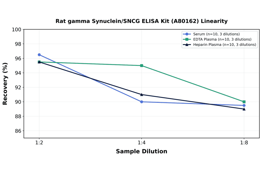 Linearity - Rat gamma Synuclein/SNCG ELISA Kit (A80162) - Antibodies.com