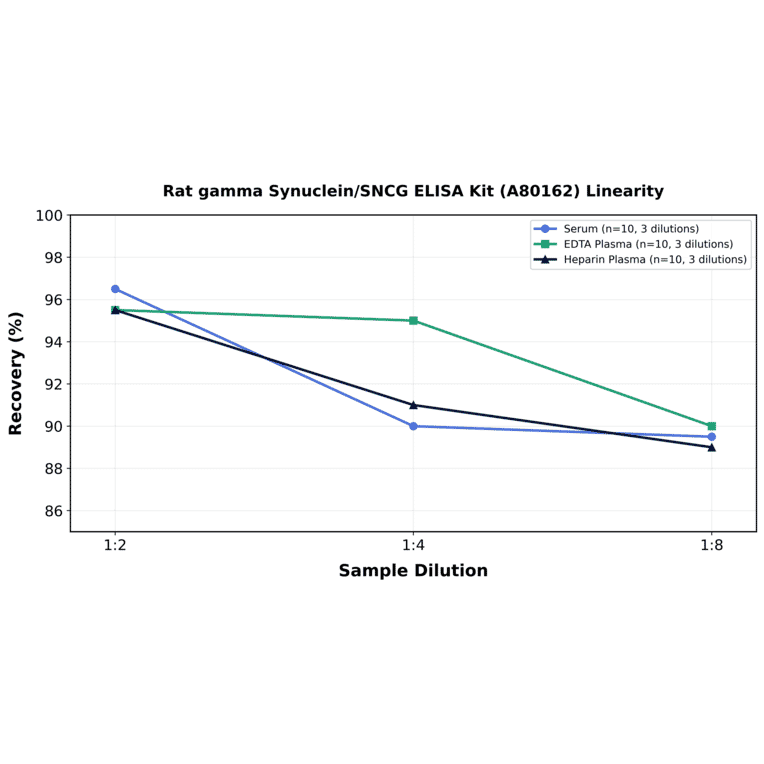 Linearity - Rat gamma Synuclein/SNCG ELISA Kit (A80162) - Antibodies.com