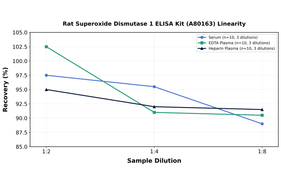 Linearity - Rat Superoxide Dismutase 1 ELISA Kit (A80163) - Antibodies.com