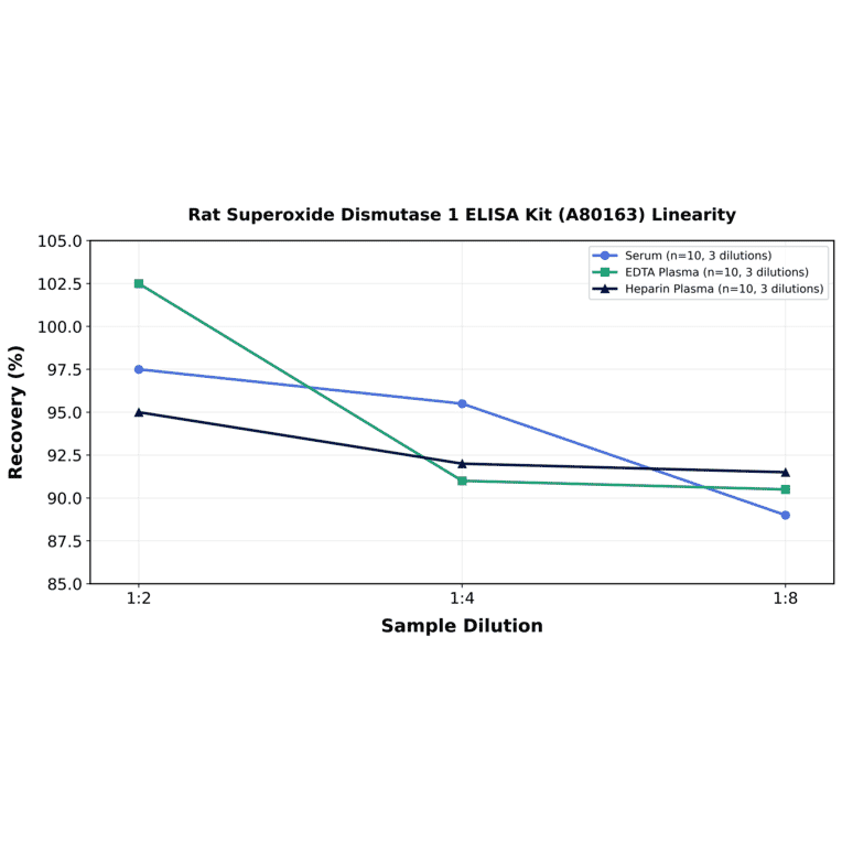 Linearity - Rat Superoxide Dismutase 1 ELISA Kit (A80163) - Antibodies.com