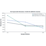 Linearity - Rat Superoxide Dismutase 1 ELISA Kit (A80163) - Antibodies.com