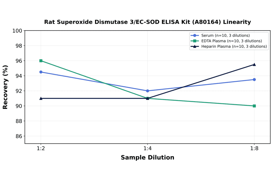 Linearity - Rat Superoxide Dismutase 3/EC-SOD ELISA Kit (A80164) - Antibodies.com