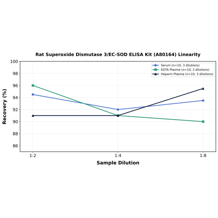 Linearity - Rat Superoxide Dismutase 3/EC-SOD ELISA Kit (A80164) - Antibodies.com