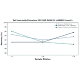 Linearity - Rat Superoxide Dismutase 3/EC-SOD ELISA Kit (A80164) - Antibodies.com