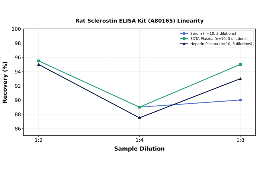 Linearity - Rat Sclerostin ELISA Kit (A80165) - Antibodies.com