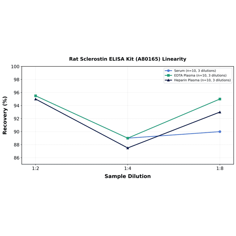 Linearity - Rat Sclerostin ELISA Kit (A80165) - Antibodies.com