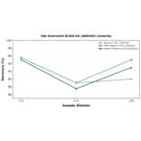 Linearity - Rat Sclerostin ELISA Kit (A80165) - Antibodies.com