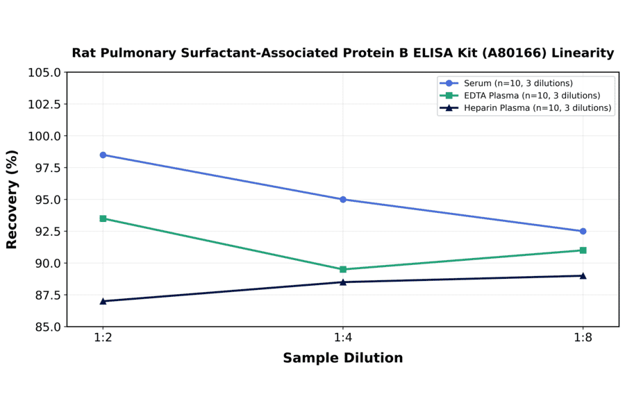 Linearity - Rat Pulmonary Surfactant-Associated Protein B ELISA Kit (A80166) - Antibodies.com
