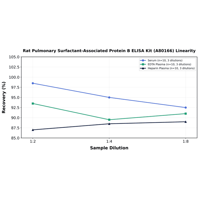 Linearity - Rat Pulmonary Surfactant-Associated Protein B ELISA Kit (A80166) - Antibodies.com