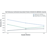 Linearity - Rat Pulmonary Surfactant-Associated Protein B ELISA Kit (A80166) - Antibodies.com