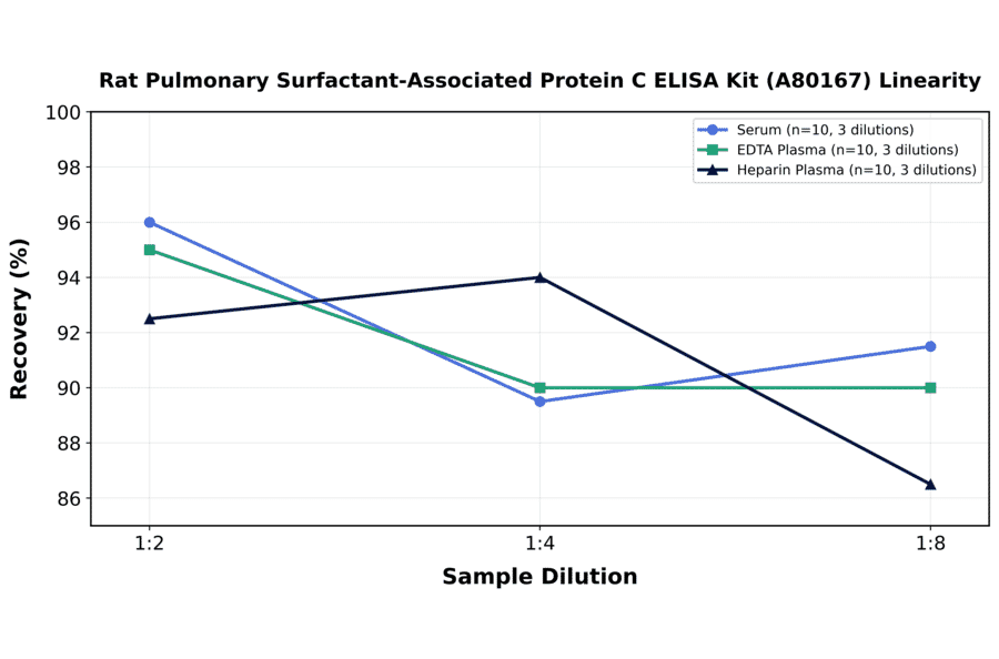 Linearity - Rat Pulmonary Surfactant-Associated Protein C ELISA Kit (A80167) - Antibodies.com