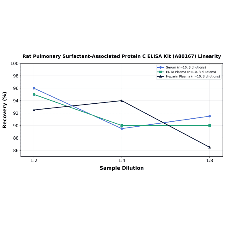 Linearity - Rat Pulmonary Surfactant-Associated Protein C ELISA Kit (A80167) - Antibodies.com