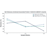 Linearity - Rat Pulmonary Surfactant-Associated Protein C ELISA Kit (A80167) - Antibodies.com