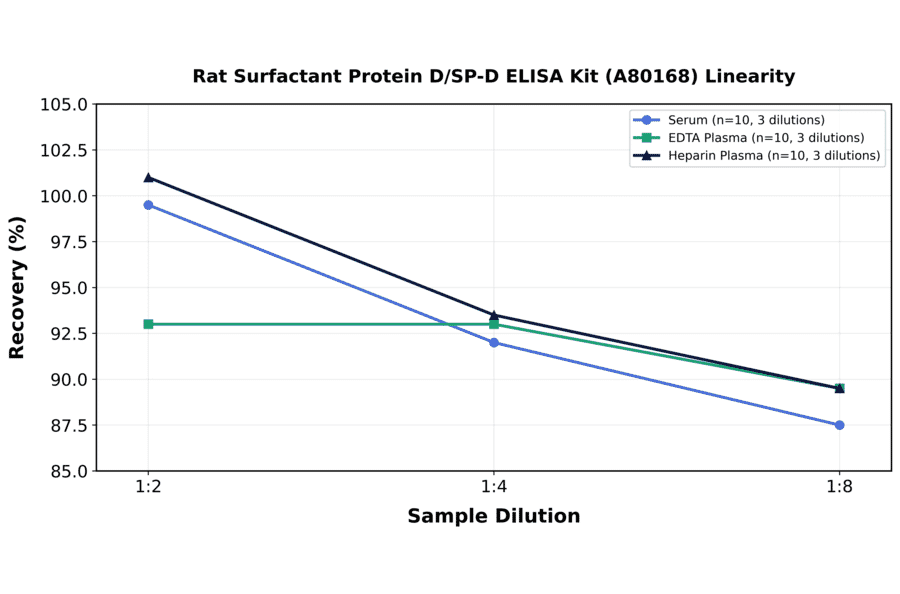 Linearity - Rat Surfactant Protein D/SP-D ELISA Kit (A80168) - Antibodies.com