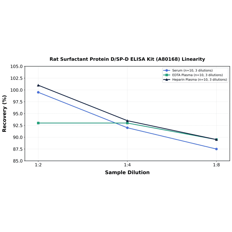 Linearity - Rat Surfactant Protein D/SP-D ELISA Kit (A80168) - Antibodies.com