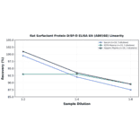 Linearity - Rat Surfactant Protein D/SP-D ELISA Kit (A80168) - Antibodies.com