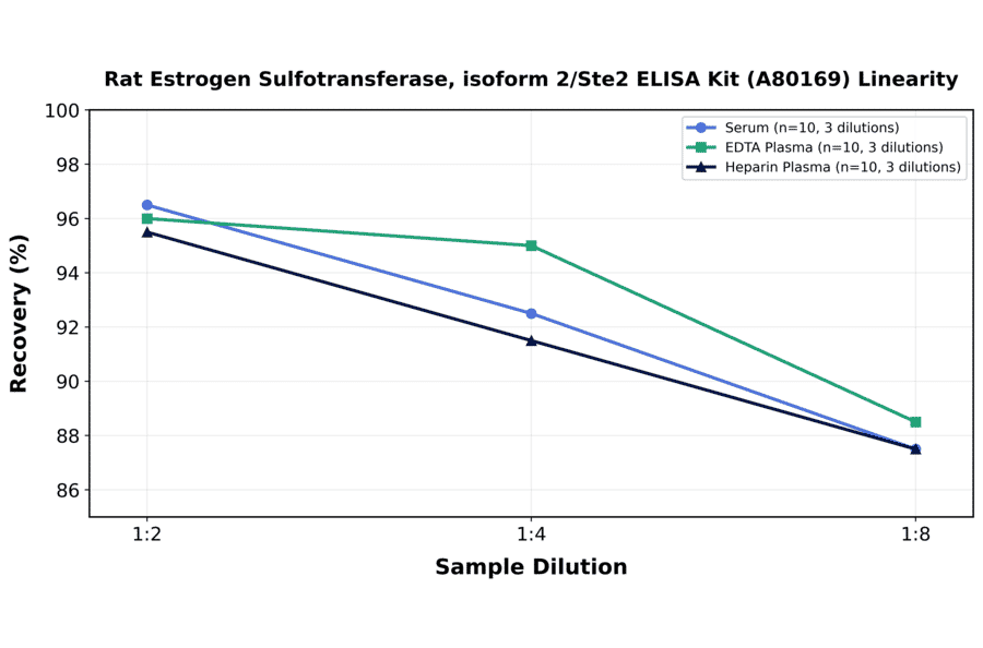 Linearity - Rat Estrogen Sulfotransferase, isoform 2/Ste2 ELISA Kit (A80169) - Antibodies.com