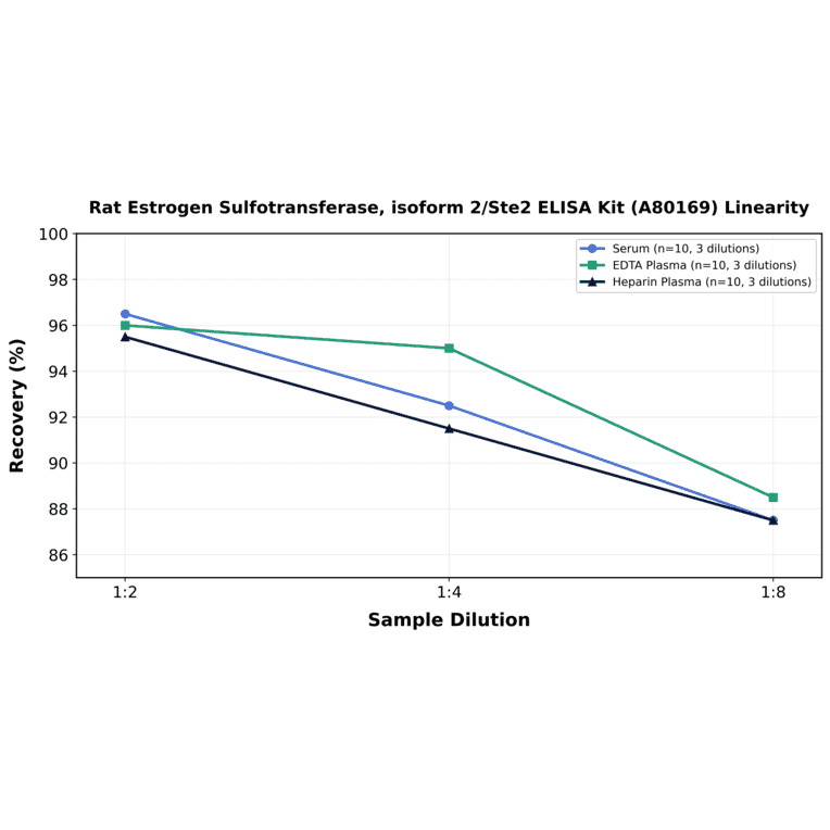 Linearity - Rat Estrogen Sulfotransferase, isoform 2/Ste2 ELISA Kit (A80169) - Antibodies.com