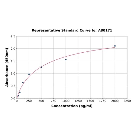 Standard Curve - Rat Synapsin I ELISA Kit (A80171) - Antibodies.com