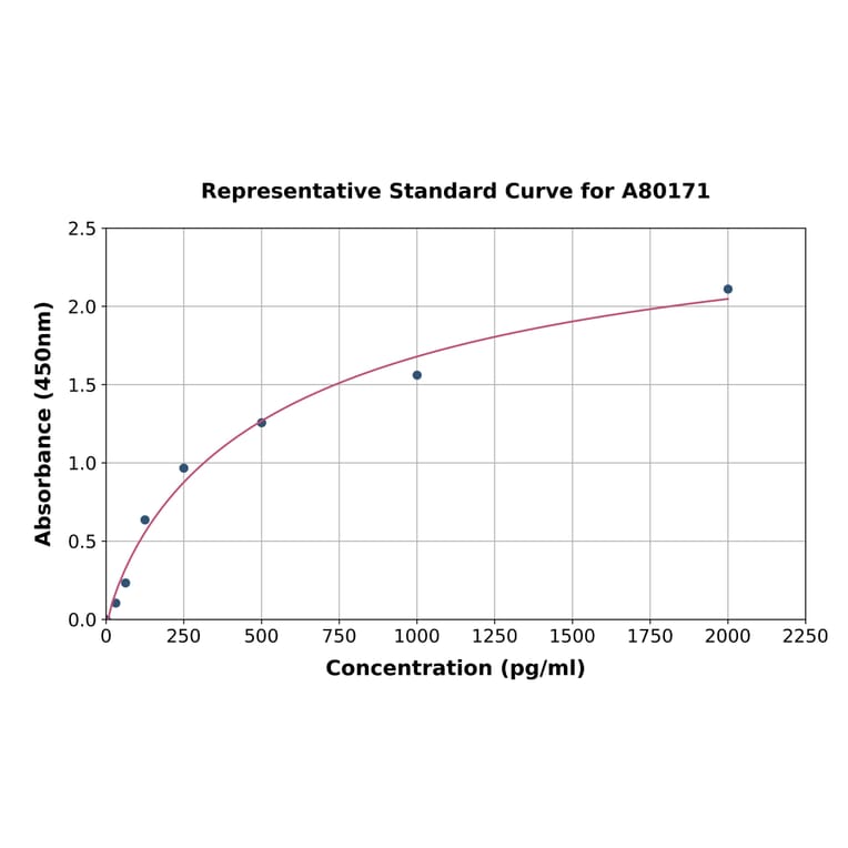 Standard Curve - Rat Synapsin I ELISA Kit (A80171) - Antibodies.com