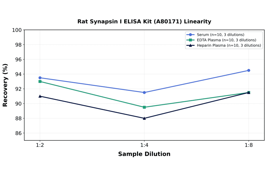 Linearity - Rat Synapsin I ELISA Kit (A80171) - Antibodies.com
