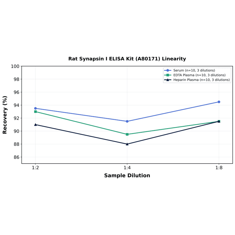 Linearity - Rat Synapsin I ELISA Kit (A80171) - Antibodies.com