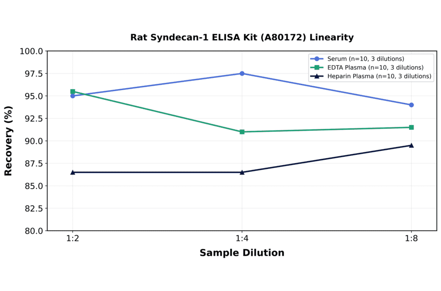 Linearity - Rat Syndecan-1 ELISA Kit (A80172) - Antibodies.com