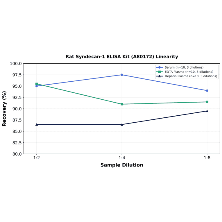 Linearity - Rat Syndecan-1 ELISA Kit (A80172) - Antibodies.com