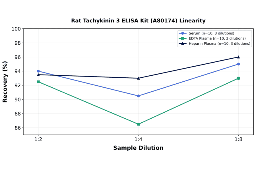 Linearity - Rat Tachykinin 3 ELISA Kit (A80174) - Antibodies.com